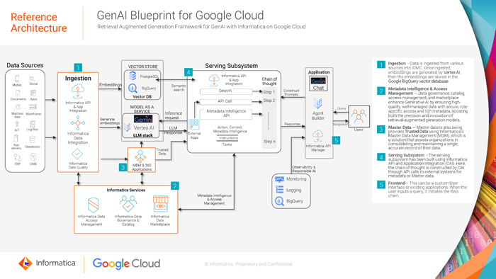 Reference Architecture