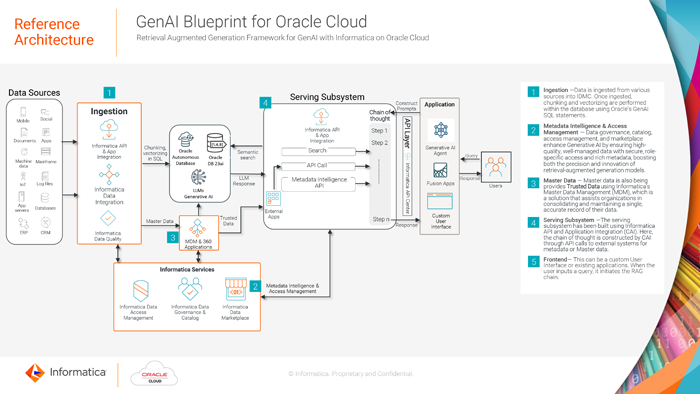 Reference Architecture